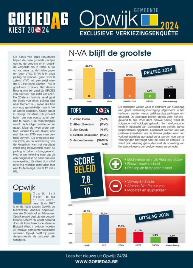 PRIMEUR resultaten EXCLUSIEVE opiniepeiling verkiezingen OPWIJK