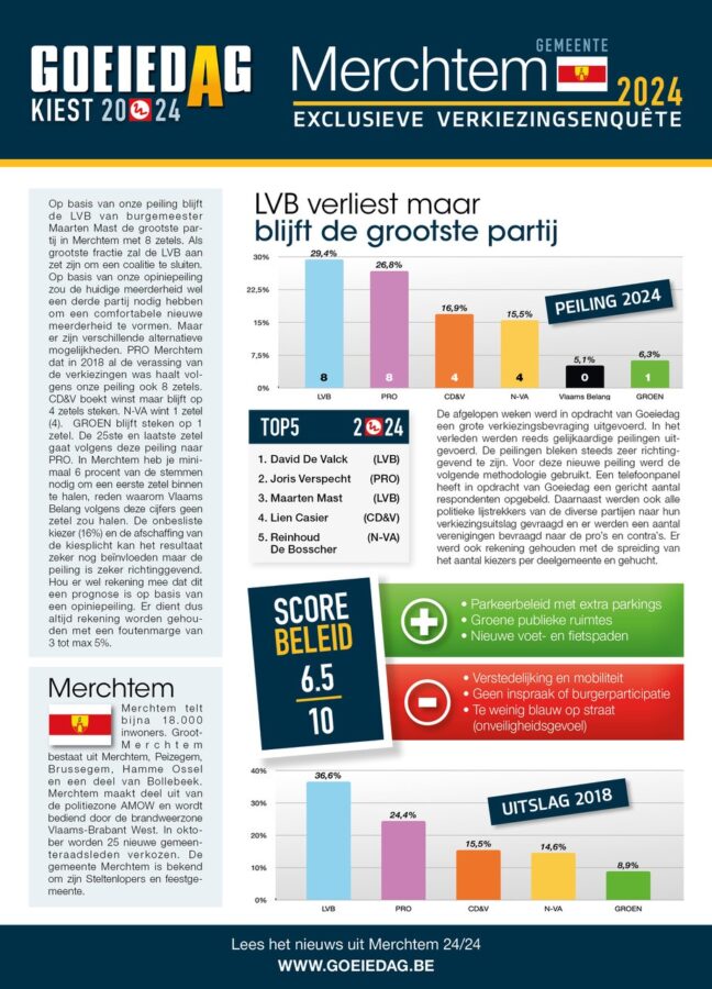 PRIMEUR resultaten EXCLUSIEVE opiniepeiling verkiezingen MERCHTEM